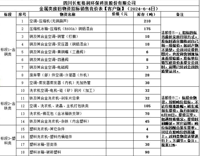 四川長虹格潤環(huán)?？萍脊煞萦邢薰窘饘兕悘U舊物資招標(biāo)銷售競價表