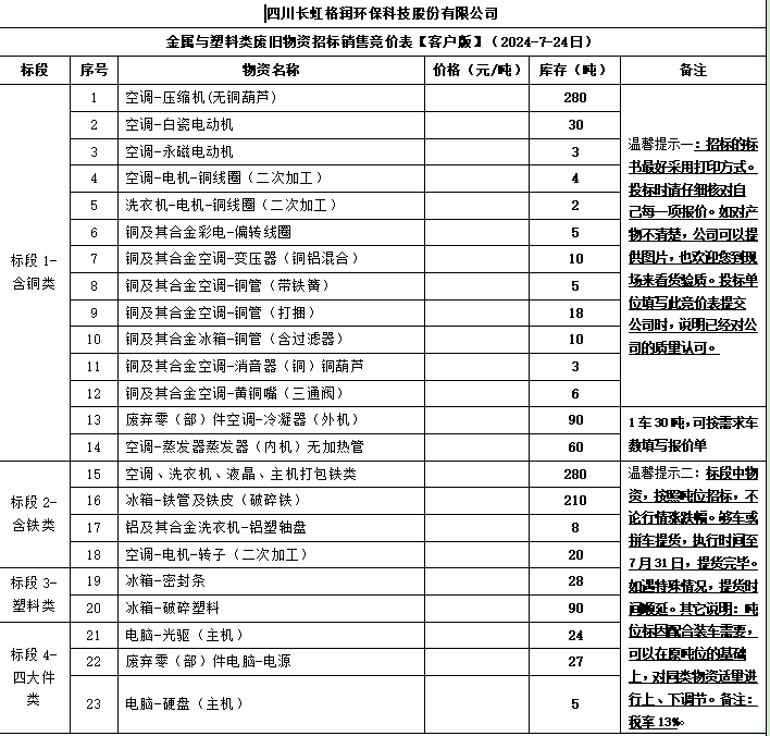 四川長虹格潤環(huán)?？萍脊煞萦邢薰窘饘倥c塑料類廢舊物資招標(biāo)銷售競價表